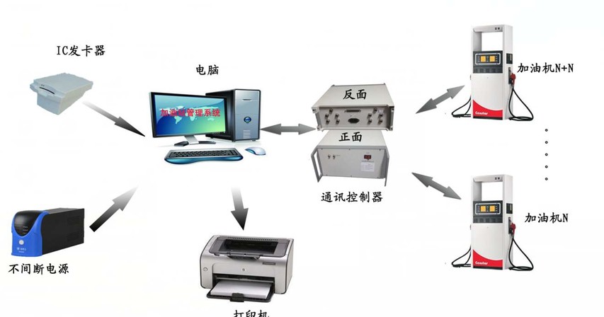 为什么安装加油站IC卡管理系统